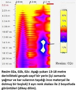 mtb-jeoradar. Zemin etüdü. Resim 02a, 02b, 02c: Aşağı yukarı 13-18 metre derinlikteki gevşek-zayıf bir yerin (içi zamanla yağmur ve kar sularının taşıdığı ince materyal ile dolmuş bir boşluk) 3 ayrı renk skalası ile 2 boyutluda görüntüleri (dikey dilim).